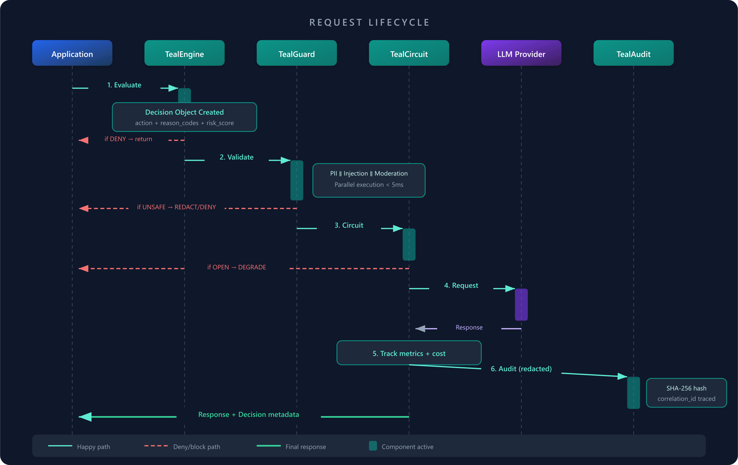 Request Lifecycle