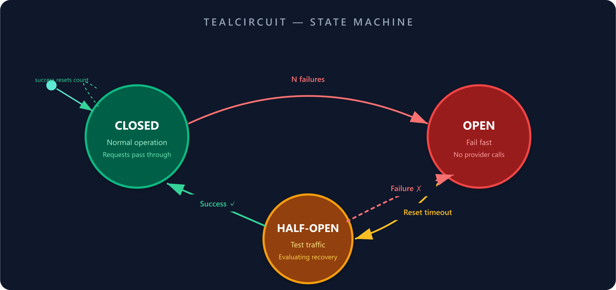 TealCircuit State Machine