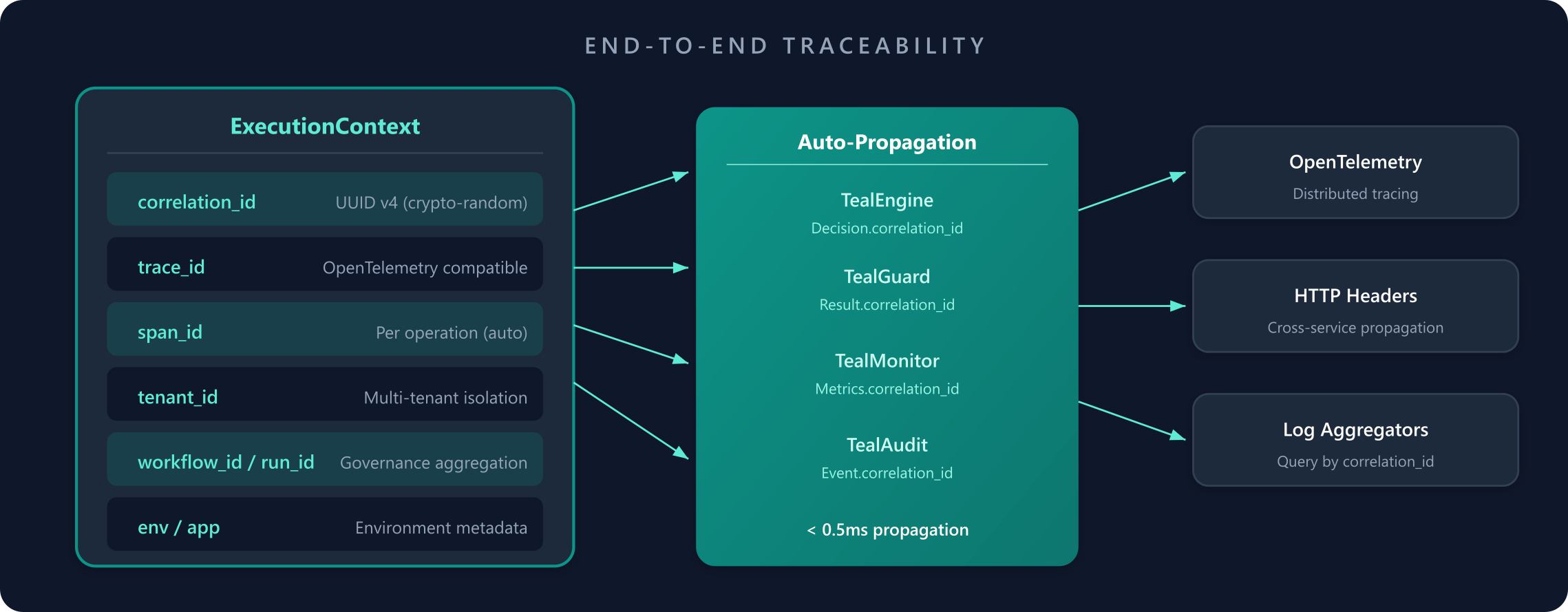 End-to-End Traceability
